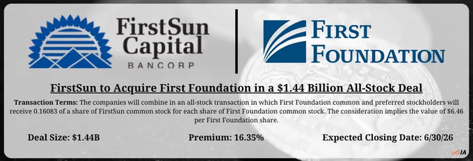 FirstSun to Acquire First Foundation in a $1.44 Billion All-Stock Deal