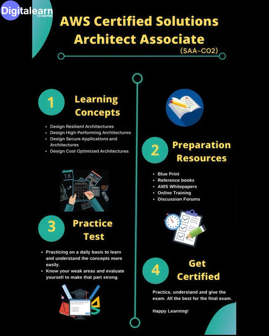 Infographic by Digitalearn showing a 4-step guide to AWS Certified Solutions Architect Associate exam preparation. Steps include learning core architecture concepts, using preparation resources, practicing with tests, and getting certified, with icons and visuals for each step.
