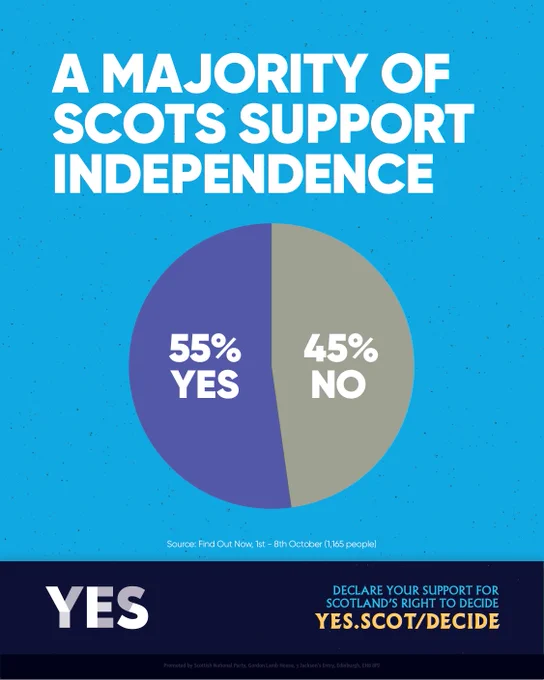 Pie chart showing 55% of Scots support independence while 45% oppose it, highlighting majority favor for Scotland's independence.