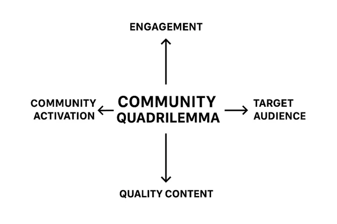 Solving the Community Quadrilemma.