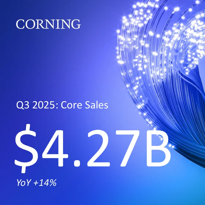Image of fiber with the text: 
Q3 2025: Core Sales
$4.27B
YoY  14%
Q3 2025: Core EP