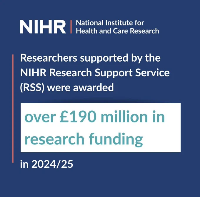 Text reads: Researchers supported by the NIHR RSS were awarded over £190 million in research funding in 2024/25