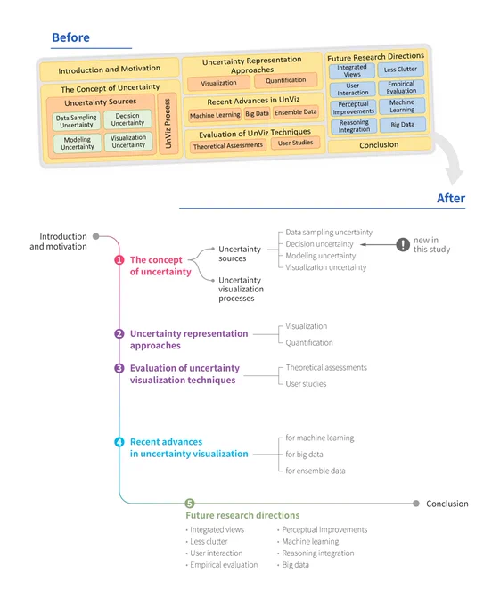 A “Before and After” comparison of a research structure diagram.
Before: A dense yellow-orange block diagram with boxes and sub-boxes showing sections such as “Introduction and Motivation,” “The Concept of Uncertainty,” and “Uncertainty Representation Approaches,” Subtopics like “Data Sampling Uncertainty,” and “Decision Uncertainty” are clustered, making the layout busy and visually cluttered.
After: A clean, vertical flow diagram resembling a timeline or hierarchy, numbered 1–5. Each main section branches into smaller indented topics with light connecting lines. A gray line runs through the sequence toward “Conclusion.” New elements are marked with an exclamation symbol. The redesign replaces the crowded box layout with an elegant, linear structure that clarifies relationships and sequence.