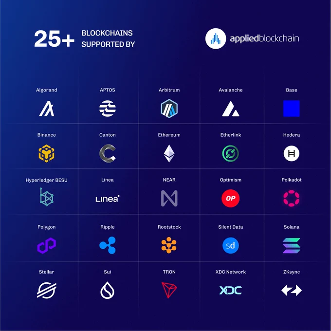 Applied Blockchain builds real-world blockchain solutions that deliver privacy, security, and scalability without compromizing trust.