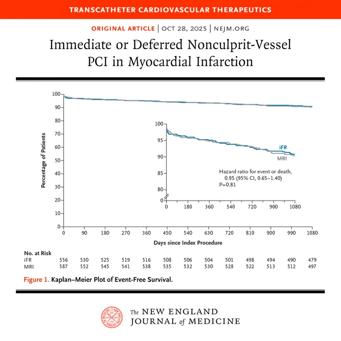 Transcatheter Cardiovascular Therapeutics
Original Article | Oct 28, 2025 | NEJM.org
Immediate or Deferred Nonculprit-Lesion PCI in Myocardial Infarction

Figure 1. Kaplan–Meier Plot of Event-free Survival.