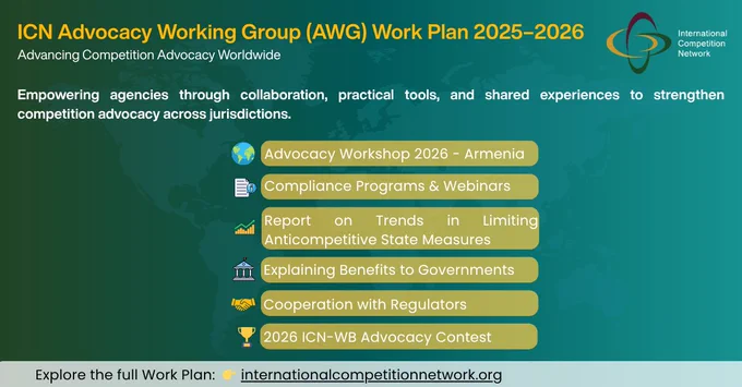 Image titled “ICN Advocacy Working Group (AWG) Work Plan 2025–2026.”
The design has a teal and yellow color scheme with the ICN logo on the top right.
Text highlights that the AWG empowers agencies through collaboration, practical tools, and shared experiences to strengthen competition advocacy worldwide.
A list of initiatives appears, including:
🌍 Advocacy Workshop 2026 – Armenia
📘 Compliance Programs & Webinars
📊 Report on Trends in Limiting Anticompetitive State Measures
🏛 Explaining Benefits to Governments
🤝 Cooperation with Regulators
🏆 2026 ICN–WB Advocacy Contest
At the bottom, the text reads: “Explore the full Work Plan: 👉 internationalcompetitionnetwork.org.”