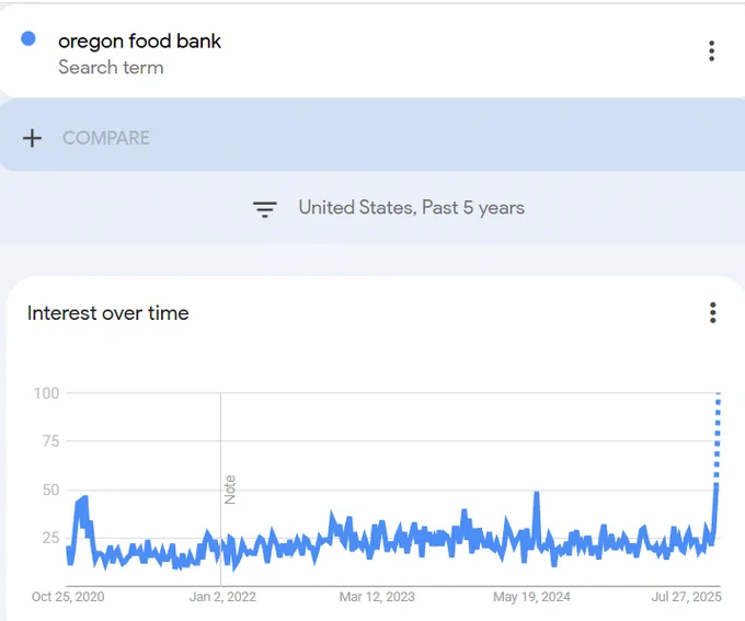 Graph showing Google search volume for "oregon food bank" over the past 5 years. The trend is relatively stable but is spiking now and projected to be about twice as high as it's been in the period on display. 