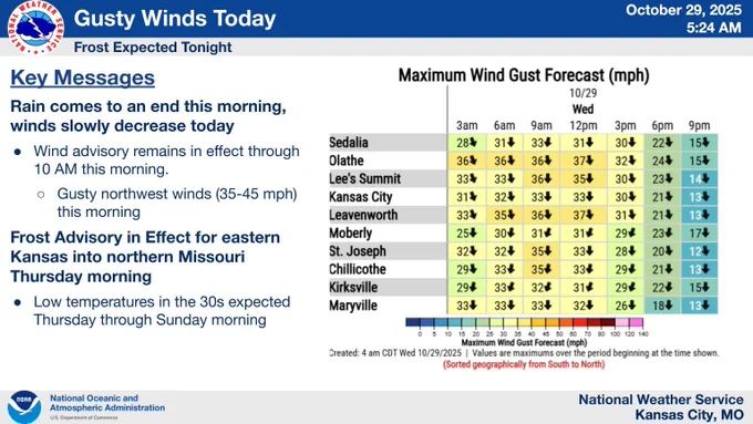 Strong north-northwest winds will gradually decrease this afternoon as low pressure over southeast Missouri shifts east.  Clearing skies tonight will lead to temperatures falling into the 30s creating the potential for frost Thursday morning.