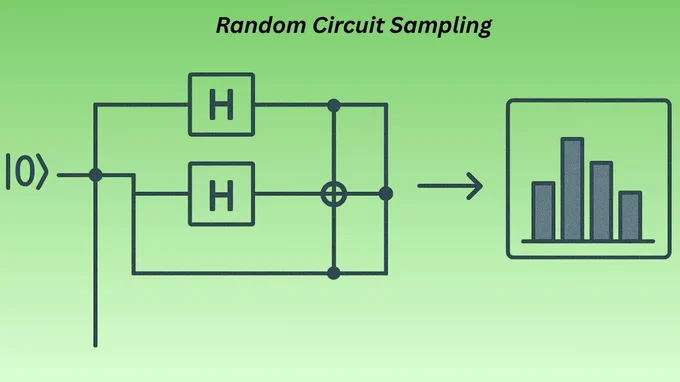 What is Random Circuit Sampling
One of the most popular methods for assessing the performance of quantum computers is quantum benchmarking using random circuit sampling (RCS). This technique is essential for measuring advancements in quantum information technology, evaluating device capabilities, and locating error causes.
Mechanism and Importance of Random Circuit Sampling
Random Circuit Sampling works by evaluating a quantum computer’s ability to do tasks that are thought to be classically unsolvable.

How Random Circuit Sampling Works:

Generate a Random Circuit: Create a Random Circuit. The structure of a quantum circuit is determined by variables such as the number of qubits and the circuit depth. They are made using random gates.

Run on Quantum Device: The random circuit is carried out by the quantum processor, producing a collection of measurement results known as bitstrings.
