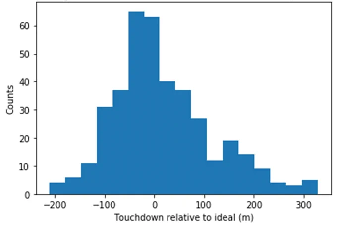 Histogram of aircraft touchdowns in Jersey Airport Runway measured from PAPI device.
