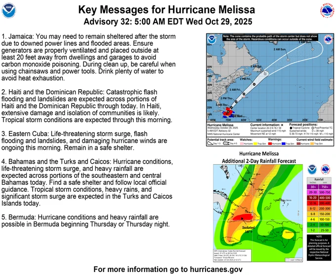 Key Messages:
 
1. Jamaica: You may need to remain sheltered after the storm due to
downed power lines and flooded areas. Ensure generators are
properly ventilated and placed outside at least 20 feet away from
dwellings and garages to avoid carbon monoxide poisoning. During
clean up, be careful when using chainsaws and power tools. Drink
plenty of water to avoid heat exhaustion.
 
2. Haiti and the Dominican Republic: Catastrophic flash flooding and
landslides are expected across portions of Haiti and the Dominican
Republic through today. In Haiti, extensive damage and isolation of
communities is likely. Tropical storm conditions are expected
through this morning.
 
3. Eastern Cuba: Life-threatening storm surge, flash flooding and
landslides, and damaging hurricane winds are ongoing this morning.
Remain in a safe shelter.
 
4. Bahamas and the Turks and Caicos: Hurricane conditions,
life-threatening storm surge, and heavy rainfall are expected across
portions of the SE and C Bahamas.