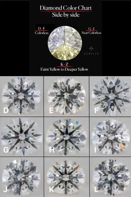 A diamond color chart infographic showing 9 round brilliant diamonds graded D through L side-by-side. An inset wheel explains the grades are split into Colorless (D-F), Near Colorless (G-J), and Faint Yellow to Deeper Yellow (K-Z).