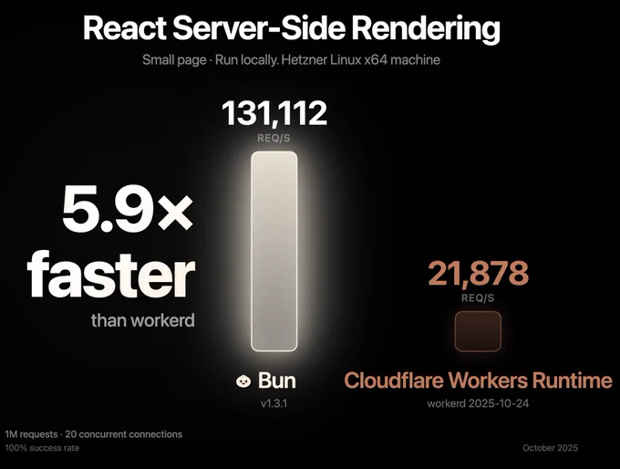 React Server‑Side Rendering
Small page · Run locally. Hetzner Linux x64 machine

5.9× faster
than workerd
131,112
req/s
Bun
v1.3.1
21,878
req/s
Cloudflare Workers Runtime
workerd 2025-10-24
1M requests · 20 concurrent connections
100% success rate
October 2025