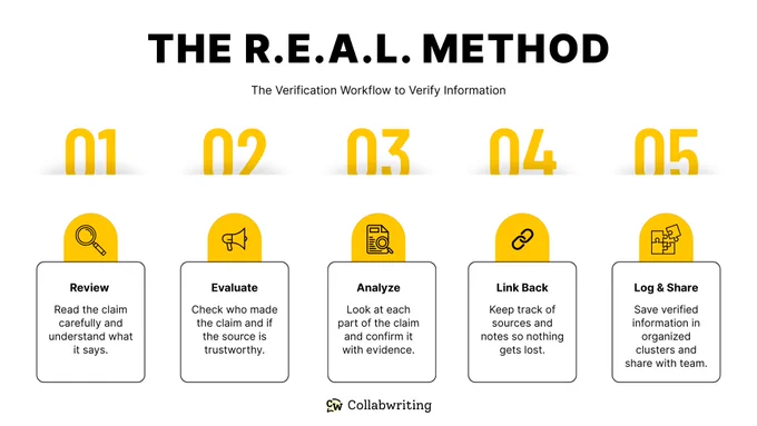The R.E.A.L. method provides a clear, repeatable workflow that helps you stay on top of information and maintain trust in your research:

Review - Start by carefully reading the claim. Make sure you understand exactly what is being asserted.
Evaluate - Consider the source, author, and date. Look for credibility signals and any past reliability issues.
Analyze - Break the claim into parts and verify each component with evidence.
Link Back - Keep a clear trail of sources and notes to ensure nothing is lost or misinterpreted.
Log & Share - Organize verified information into clusters for future reference or team collaboration.