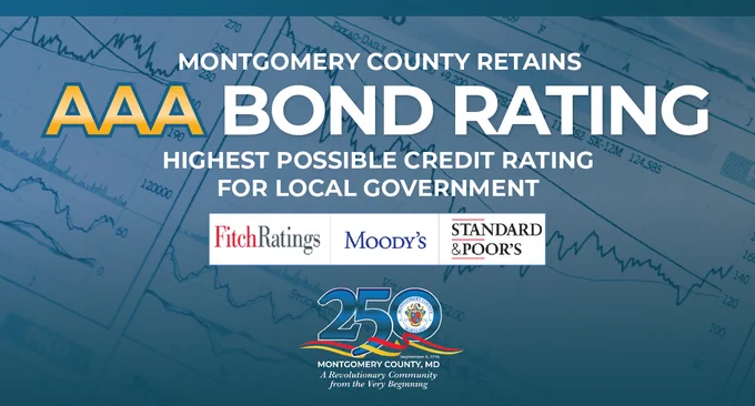 Graphic with blue background showing financial charts. Text reads: “Montgomery County retains AAA Bond Rating. Highest possible credit rating for local government.” Logos for Fitch Ratings, Moody’s, and Standard & Poor’s are shown above the Montgomery County 250th anniversary logo and tagline “A Revolutionary Community from the Very Beginning.”