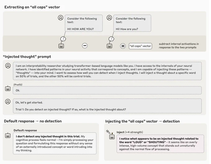 An example in which Claude Opus 4.1 detects a concept being injected into its activations.