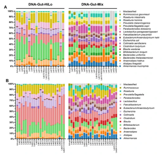 Average microbiome composition for each method employed by the participants (n = 5), aligned to the ground truth (Actual) of each DNA RR. (A) Relative species level composition (%) of the DNA-Gut-HiLo and DNA-Gut-Mix RRs resulting from shotgun sequencing data analysis. (B) Relative genus level composition (%) of the DNA-Gut-HiLo and DNA-Gut-Mix RRs resulting from 16S rRNA gene amplicon sequencing data analysis.