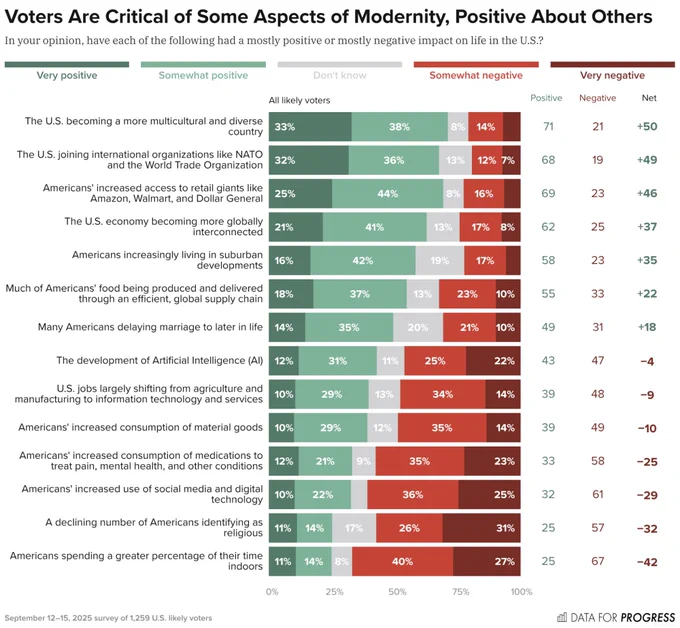 Bar chart of polling data from Data For Progress.
Title: Voters Are Critical of Some Aspects of Modernity, Positive About Others.
Description: In your opinion, have each of the following had a mostly positive or mostly negative impact on life in the U.S.?
The U.S. becoming a more multicultural and diverse country — Positive: 71%, Negative: 21%
The U.S. joining international organizations like NATO and the World Trade Organization — Positive: 68%, Negative: 19%
Americans' increased access to retail giants like Amazon, Walmart, and Dollar General — Positive: 69%, Negative: 23%
The U.S. economy becoming more globally interconnected — Positive: 63%, Negative: 24%
Americans increasingly living in suburban developments — Positive: 58%, Negative: 22%
See full poll at: https://www.dataforprogress.org/blog/2025/10/29/voters-have-mixed-views-on-modernity-and-think-life-in-the-us-is-getting-worse