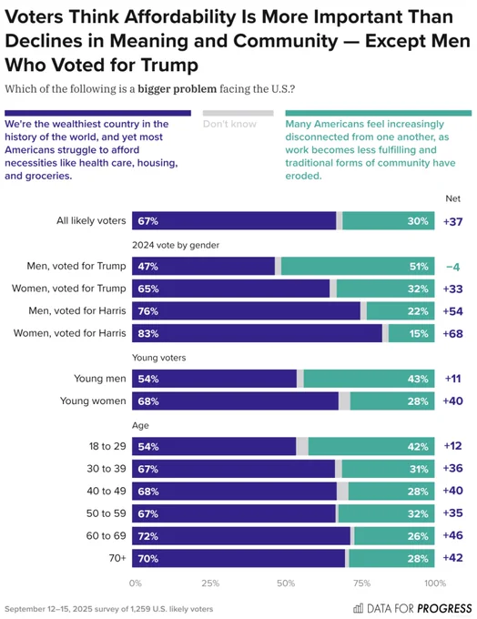 Bar chart of polling data from Data For Progress.
Title: Voters Think Affordability Is More Important Than Declines in Meaning and Community — Except Men Who Voted for Trump.
Description: Which of the following is a bigger problem facing the U.S.?
Response Options:
A) We're the wealthiest country in the history of the world, and yet most Americans struggle to afford necessities like health care, housing, and groceries.
B) Don't know
C) Many Americans feel increasingly disconnected from one another, as work becomes less fulfilling and traditional forms of community have eroded.
All likely voters — 67% chose A, 2% chose B, 30% chose C
Men, voted for Trump — 47% chose A, 2% chose B, 51% chose C
Women, voted for Trump — 65% chose A, 2% chose B, 32% chose C
See the full poll here: https://www.dataforprogress.org/blog/2025/10/29/voters-think-americas-problems-are-more-economic-than-cultural-except-men-who-voted-for-trump