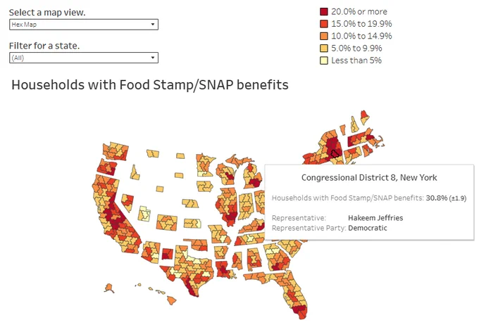 A hex map of the United States shows the percentage of households in each congressional district receiving Food Stamp/SNAP benefits. Dark red areas represent districts where 20% or more of households rely on SNAP, while light yellow areas represent less than 5%. A tooltip highlights New York’s 8th Congressional District, represented by Hakeem Jeffries, where 30.8% (±1.9) of households receive SNAP benefits—nearly 89,000 households. The map includes dropdown filters to select map type and state.