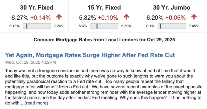 Mortgage rates have risen since the Fed "cut rates".