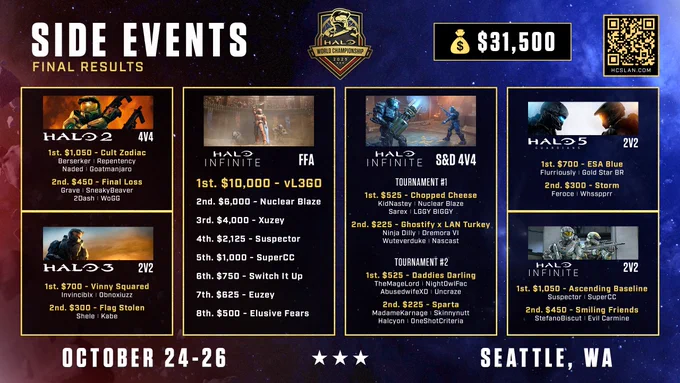Halo World Championship 2025 - Side Events Results