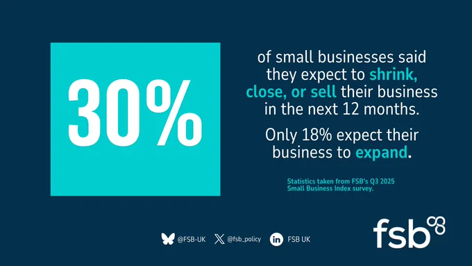 The Graphic shows statistics from FSB's latest Small Business Index survey for Q3 2025: "30% of small businesses said they expect to shrink, close, or sell their business in the next 12 months. Only 18% expect their business to expand. Statistics taken from FSB's Q3 2025 Small Business Index survey."