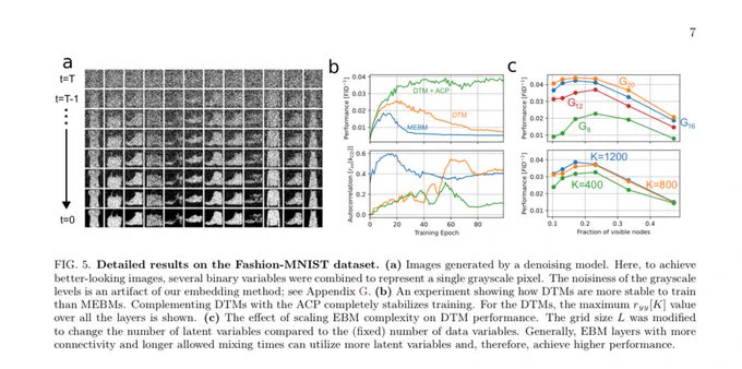 An efficient probabilistic hardware architecture for diffusion-like models
https://arxiv.org/abs/2510.23972
📸Source Fig 5 / arxiv.org/abs/2510.23972