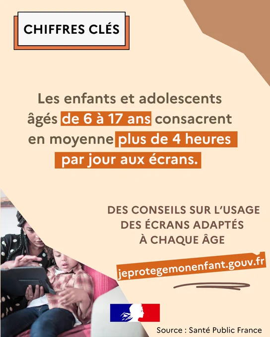 Affiche informative en français sur l’usage des écrans chez les enfants et adolescents. La partie supérieure indique "CHIFFRES CLÉS". Le texte principal annonce que les enfants et adolescents âgés de 6 à 17 ans passent en moyenne plus de 4 heures par jour devant des écrans. Le visuel propose des conseils adaptés à chaque âge sur l'usage des écrans via le site jeprotegemonenfant.gouv.fr. En bas à gauche, une femme montre une tablette à un enfant assis sur ses genoux. Un logo du gouvernement français et la mention "Source : Santé Public France" sont présents en bas de l’image.