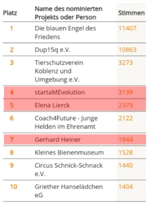 Plätze Publikumspreis 2025 Deutscher Engagementpreis 

4. startaMEvolution 3.139 Stimmen 
5. Elena Lierck 2.379 Stimmen
7. Gerhard Heiner 1.944 Stimmen
