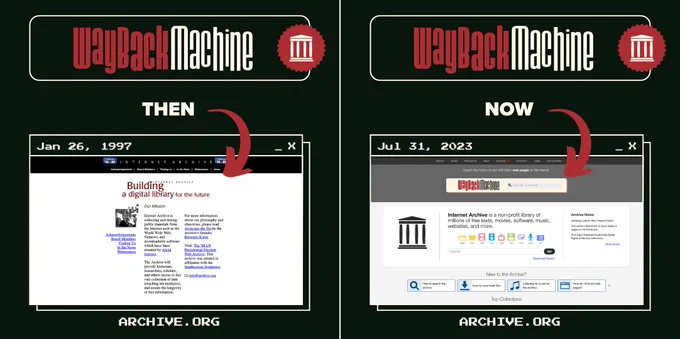 Two images with text at the top that reads: "Wayback Machine" alongside an Internet Archive logo. Below that, each image contains the word "Then" or "Now" with a red arrow pointing down to a related Wayback Machine capture of the Internet Archive homepage from January 26, 1997, and July 31, 2023, respectively. Below each is the domain name "ARCHIVE.ORG".