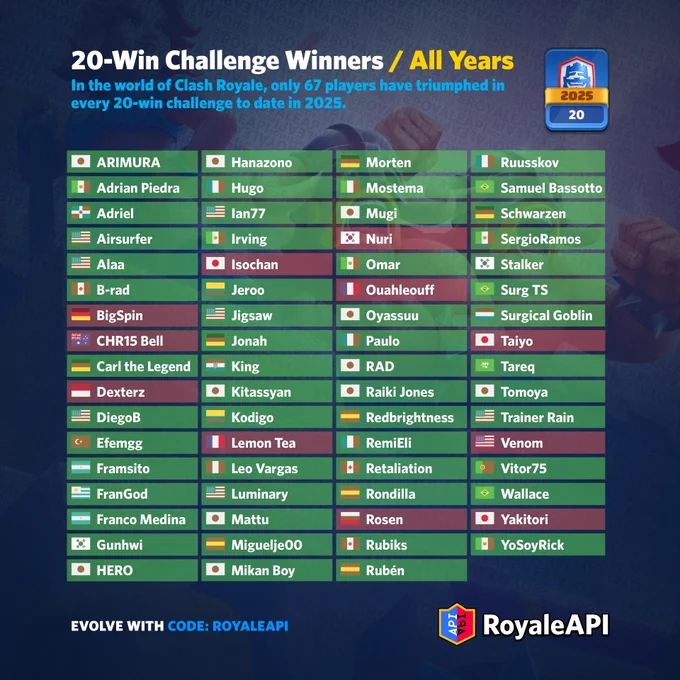 Updated list of players who have completed the 20 win challenge every year. In red, players who failed this year; in green, players who also reached 20 wins in 2025.