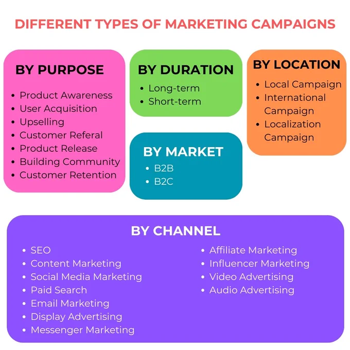 Master the 5 dimensions of marketing campaigns: Purpose (e.g., User Acquisition, Upselling), Market (B2B, B2C), Duration, Location, and Channel (SEO, Paid Search, Email Marketing, Video Advertising). PC Doctors NET provides Complete Digital Marketing Services that orchestrate fully integrated campaigns across all these categories for maximum impact, measurable growth, and a strong return on investment.