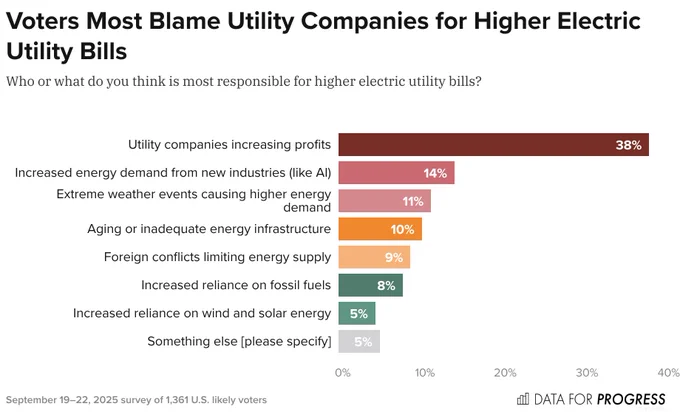 Bar chart of polling data from Data For Progress.
Title: Voters Most Blame Utility Companies for Higher Electric Utility Bills.
Description: Who or what do you think is most responsible for higher electric utility bills?
Utility companies increasing profits — 38%
Increased energy demand from new industries (like AI) — 14%
Extreme weather events causing higher energy demand — 11%
Aging or inadequate energy infrastructure — 10%
Foreign conflicts limiting energy supply — 9%
Increased reliance on fossil fuels — 8%
Increased reliance on wind and solar energy — 5%
Something else [please specify] — 5%

September 19–22, 2025 survey of 1,361 U.S. likely voters.