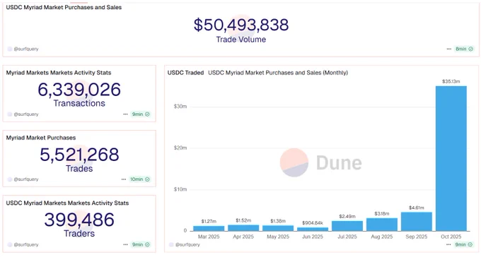 Chart illustrating the total trading volume achieved on Myriad Markets
