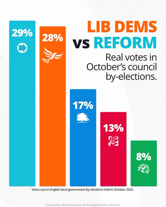 Lib Dems vs Reform - real votes in October's council by-elections.

Reform 29%

Lib Dems 28%

Conservatives 17%

Labour 13%

Green Party 8%

Votes cast in English local government by-elections held in October 2025..