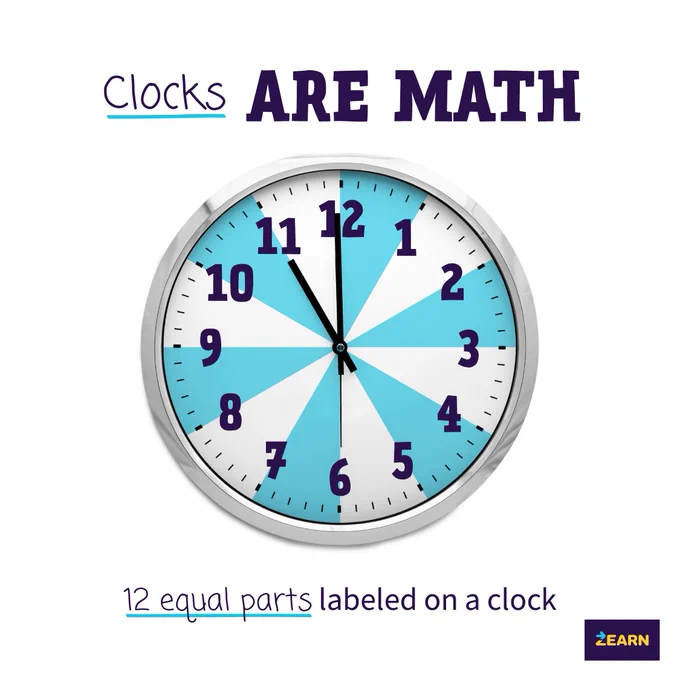 An educational image featuring a standard wall clock with a slogan "Clocks ARE MATH" at the top. The clock face is divided into twelve equal parts, each labeled with numbers from 1 to 12 to illustrate a connection to mathematical concepts.