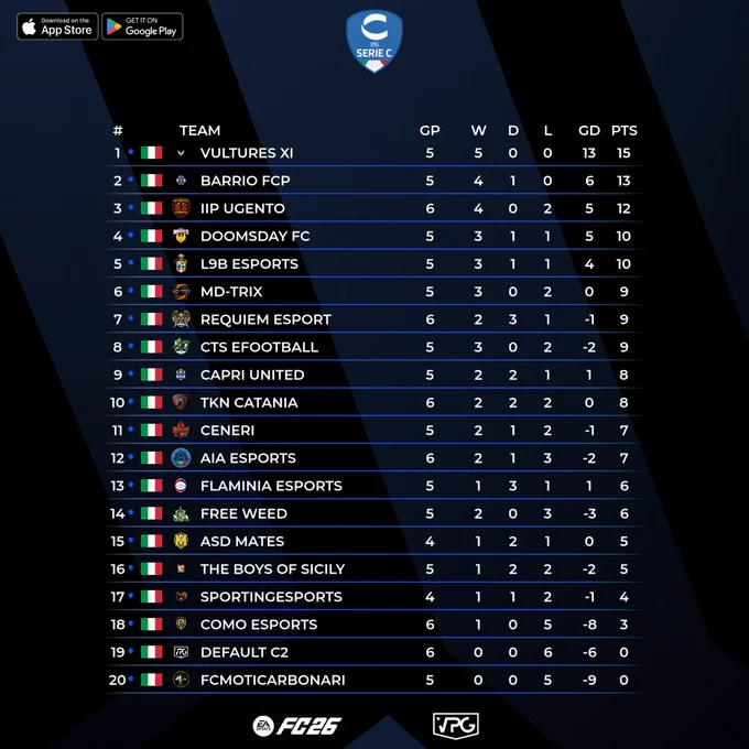 📊 Classifica
⭐️ TOTW #2
🏆 @VPGItaly - Serie C2
🔗 Discord: discord.gg/dANfKrSCvJ

1️⃣ @Vultures_XI 🇮🇹
2️⃣ @BarrioFCP 🇮🇹
3️⃣ @iipugento 🇮🇹
4️⃣ @DoomsDayFC2016 🇮🇹
5️⃣ @l9b_esports 🇮🇹

💪🏽 CONGRATULAZIONI A TUTTI I GIOCATORI SELEZIONATI PER LA SQUADRA DELLA SETTIMANA DI QUESTA SETTIMANA! VI AUGURIAMO BUONA FORTUNA PER LE PROSSIME PARTITE!

⭐️ #M-G71
⭐️ @Manuu4x_
⭐️ #SQUIZZINGRILLO
⭐️ @MrtupinsMr
⭐️ #YOKAI8912
⭐️ @DIEGOLIBERO1
⭐️ #FRENZ94
⭐️ @c82_william
⭐️ @xMirko_8
⭐️ @OfficialFrank91
⭐️ @Kevinho0994

#VPG #ProClubs #FC26 #EAFC