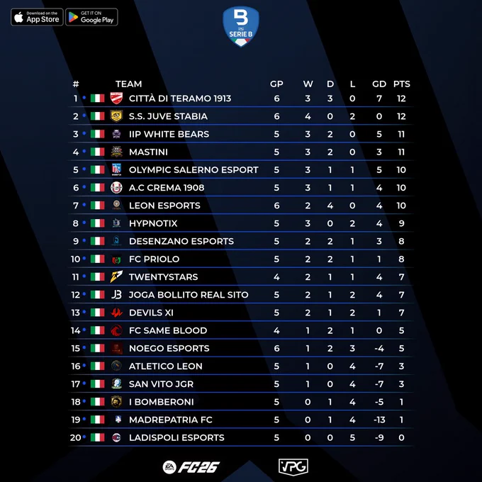 📊 Classifica
⭐️ TOTW #2
🏆 @VPGItaly - Serie B
🔗 Discord: discord.gg/dANfKrSCvJ

1️⃣ @TeramoeSports 🇮🇹
2️⃣ @ssjuvestabiaesp 🇮🇹
3️⃣ @WhiteBears2929 🇮🇹
4️⃣ @MastiniProClub 🇮🇹
5️⃣ @OlympicSaEsp 🇮🇹
6️⃣ @ACCrema1908 🇮🇹

💪🏽 CONGRATULAZIONI A TUTTI I GIOCATORI SELEZIONATI PER LA SQUADRA DELLA SETTIMANA DI QUESTA SETTIMANA! VI AUGURIAMO BUONA FORTUNA PER LE PROSSIME PARTITE!

⭐️ @Mark_Evans1999
⭐️ @pierolo92
⭐️ @xOhMyCerozz
⭐️ @PeLaSeBy93
⭐️ @saymyname_ac
⭐️ #LAPANTERAOSHIMEN
⭐️ @PaXeL95
⭐️ #CHRIS124
⭐️ @RobiSLF
⭐️ @xAxelyz
⭐️ @sick19_

#VPG #ProClubs #FC26 #EAFC