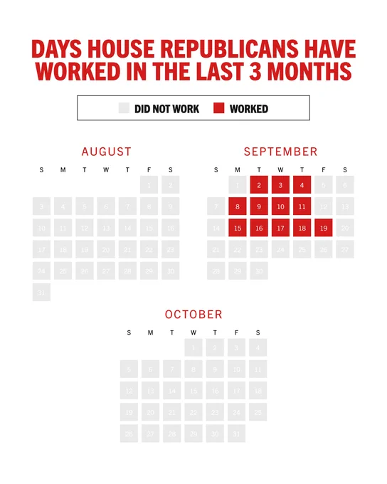 Graphic titled "Days House Republicans have Worked in the Last 3 Months" with calendars for the month of August, September, and October.

All of August is empty, only 12 days were worked in September, and all of October is empty.