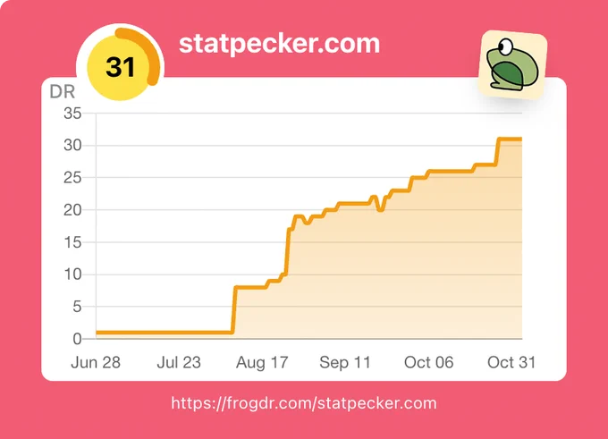 Graph showcasing Domain Rating over time.