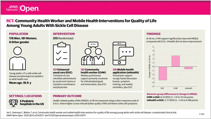 JAMA Network Open visual abstract: RCT on community health worker and mobile health interventions for young adults with sickle cell disease. Findings: CHW support improved HRQOL vs. EUC at 18 months; mHealth showed no improvement.