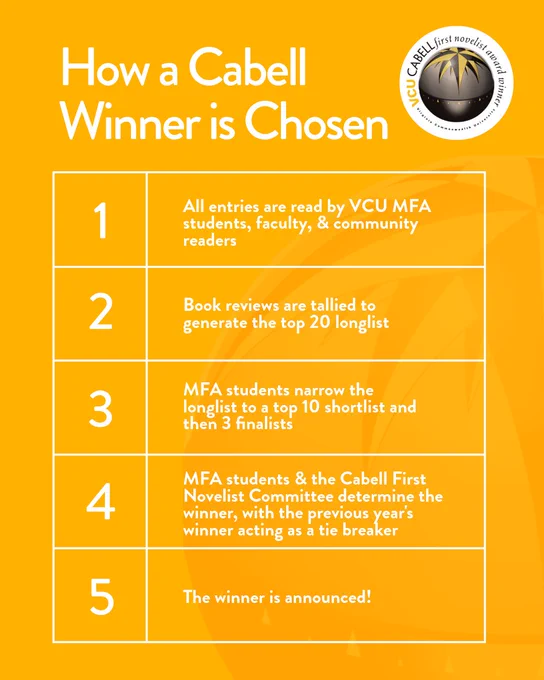 "A graphic reading: How a Cabell Winner is Chosen
1: All entries are read by VCU MFA students, faculty, & community readers 
2: Book reviews are tallied to generate the top 20 longlist 
3: MFA students narrow the longlist to a top 10 shortlist and then 3 finalists 
4: MFA students & the Cabell Committee determine the winner, with the previous year's winner acting as a tie breaker 
5: The winner is announced!"