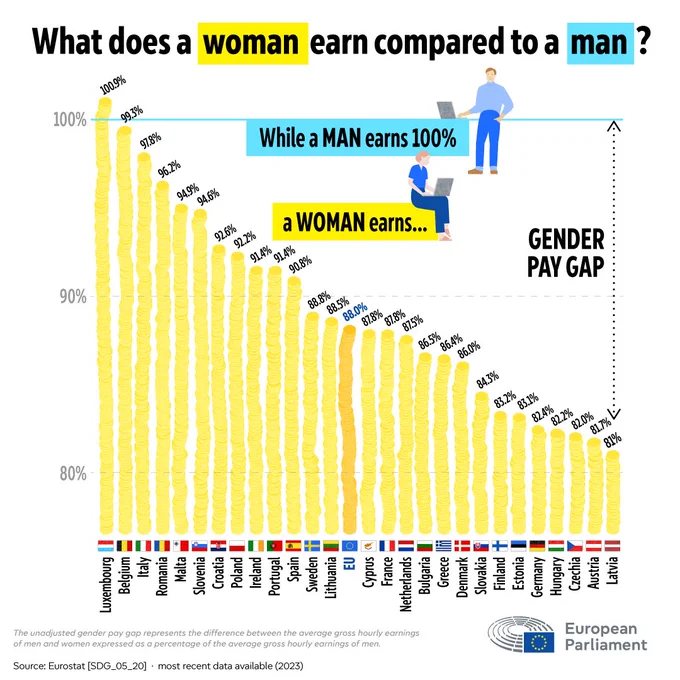 Visual indicating what a woman earns compared to a man, according to the latest Eurostat data. There is a European Parliament logo in the bottom right-hand corner.