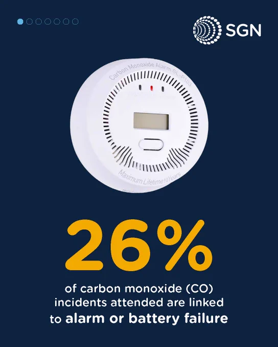26% of carbon monoxide (CO) incidents attended are linked to alarm or battery failure