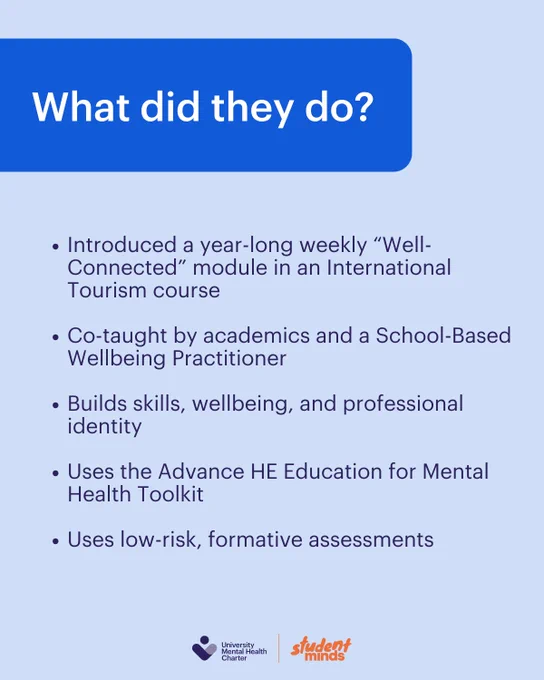 What did they do in blue title box with the text in bullet points underneath:

Introduced a year-long weekly “Well-Connected” module in an International Tourism course

Co-taught by academics and a School-Based Wellbeing Practitioner

Builds skills, wellbeing, and professional identity

Uses the Advance HE Education for Mental Health Toolkit

Uses low-risk, formative assessments

With Student Minds and University Mental Health Day logo at the bottom in the centre. 