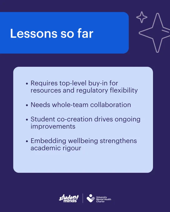 Lessons so far in blue title box at the top with a star illustration of a big star and a small star top right next to the title.

With the bullet points:
Requires top-level buy-in for resources and regulatory flexibility

Needs whole-team collaboration

Student co-creation drives ongoing improvements

Embedding wellbeing strengthens academic rigour

With Student Minds and University Mental Health Day logo at the bottom in the centre. 