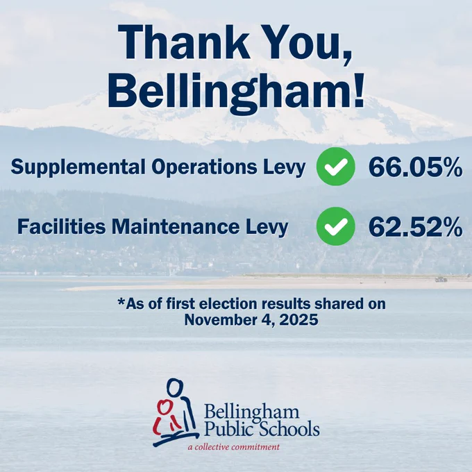 Text graphic with background photo of water, mountain and Bellingham area with text showing passage rates of two levies and Thank you, Bellingham! message