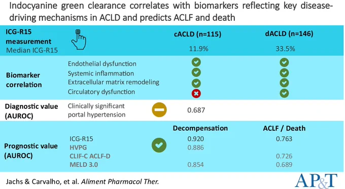 Indocyanine green clearance by pulse dye densitometry correlates with portal hypertension, systemic inflammation and circulatory dysfunction in advanced chronic liver disease. While diagnostic accuracy for CSPH was limited, ICG-R15 independently predicted decompensation and ACLF/liver-related mortality, highlighting its prognostic value across disease stages.