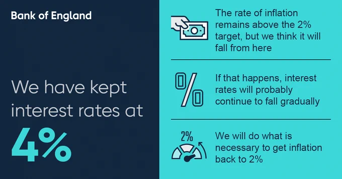 We have kept interest rates at 4%